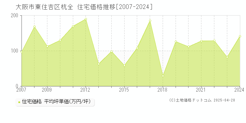 大阪市東住吉区杭全の住宅価格推移グラフ 