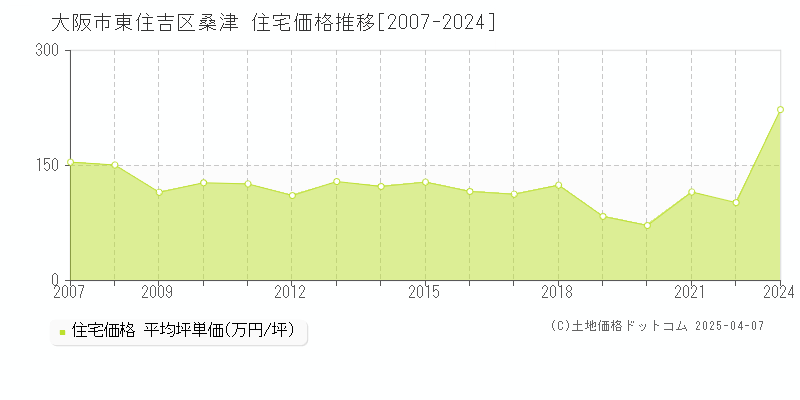 大阪市東住吉区桑津の住宅価格推移グラフ 