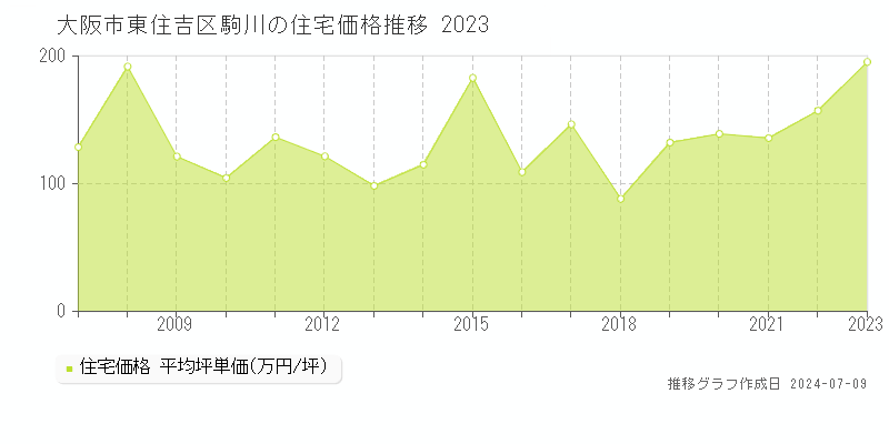 大阪市東住吉区駒川の住宅価格推移グラフ 