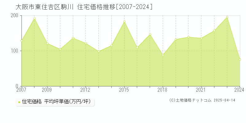 大阪市東住吉区駒川の住宅取引事例推移グラフ 