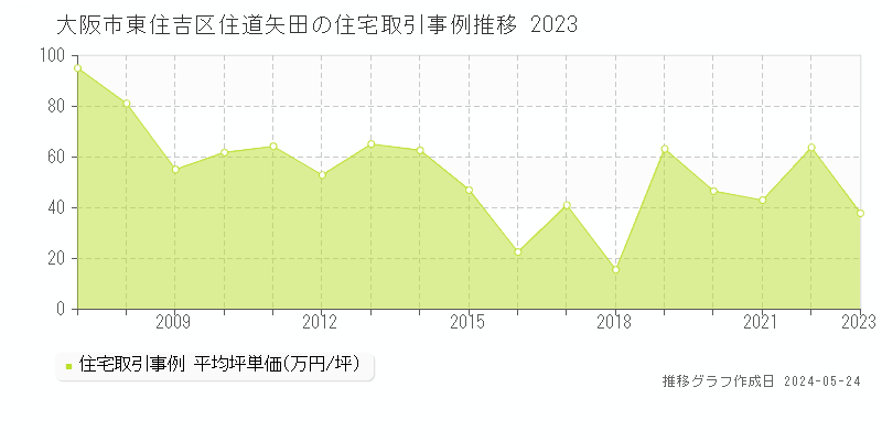 大阪市東住吉区住道矢田の住宅価格推移グラフ 