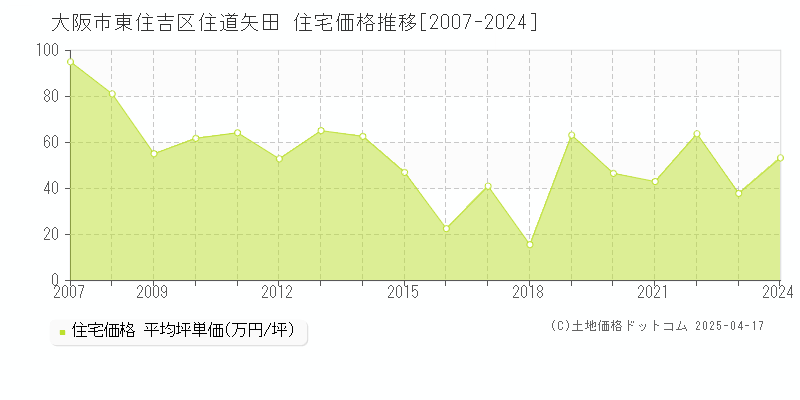 大阪市東住吉区住道矢田の住宅価格推移グラフ 