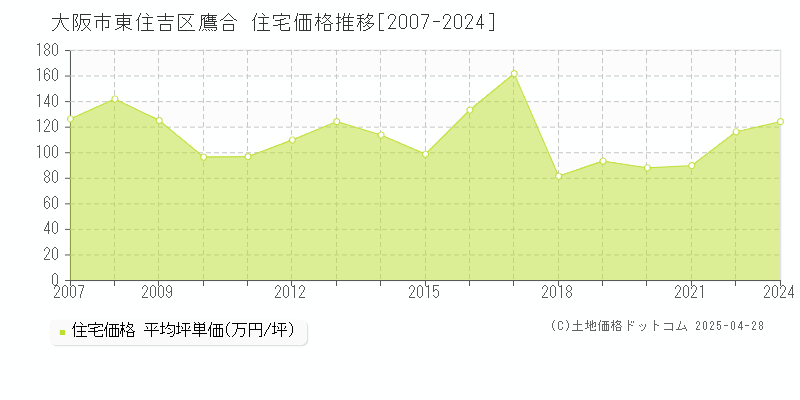 大阪市東住吉区鷹合の住宅価格推移グラフ 