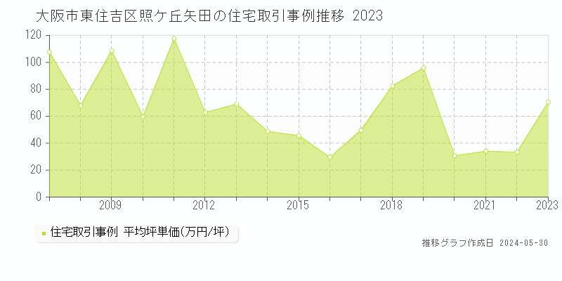 大阪市東住吉区照ケ丘矢田の住宅価格推移グラフ 