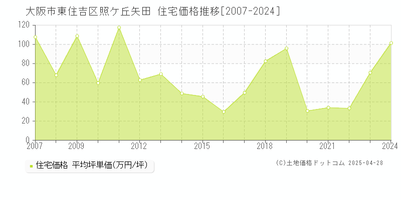 大阪市東住吉区照ケ丘矢田の住宅価格推移グラフ 