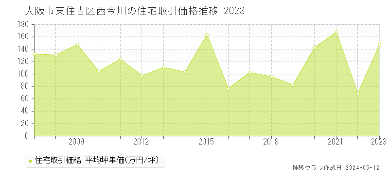大阪市東住吉区西今川の住宅価格推移グラフ 