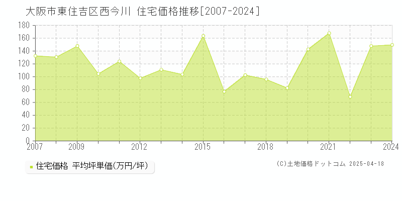 大阪市東住吉区西今川の住宅価格推移グラフ 