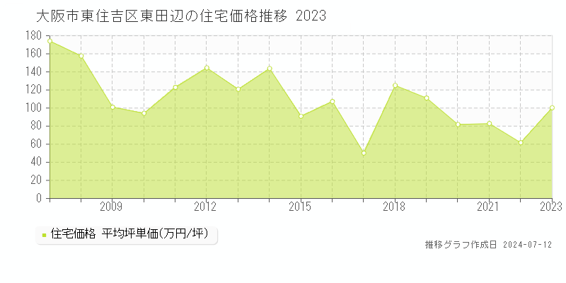 大阪市東住吉区東田辺の住宅価格推移グラフ 