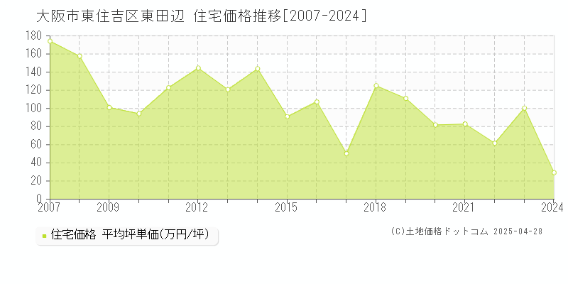 大阪市東住吉区東田辺の住宅価格推移グラフ 