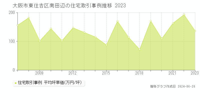 大阪市東住吉区南田辺の住宅取引事例推移グラフ 