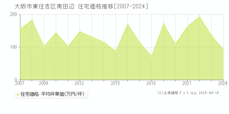 大阪市東住吉区南田辺の住宅取引事例推移グラフ 