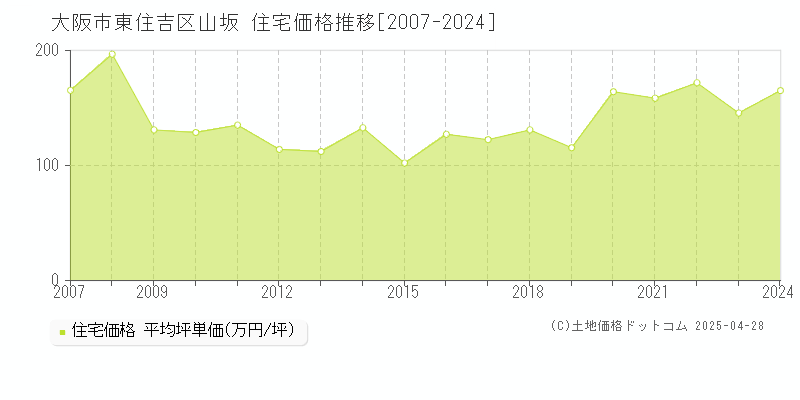 大阪市東住吉区山坂の住宅価格推移グラフ 