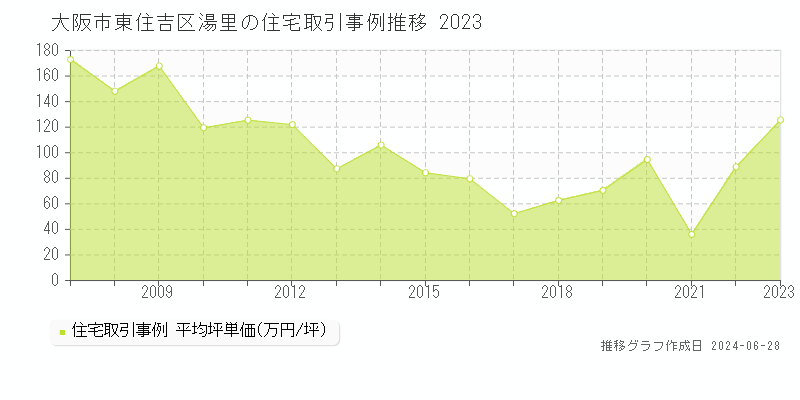 大阪市東住吉区湯里の住宅取引事例推移グラフ 