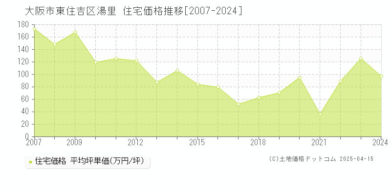 大阪市東住吉区湯里の住宅取引事例推移グラフ 