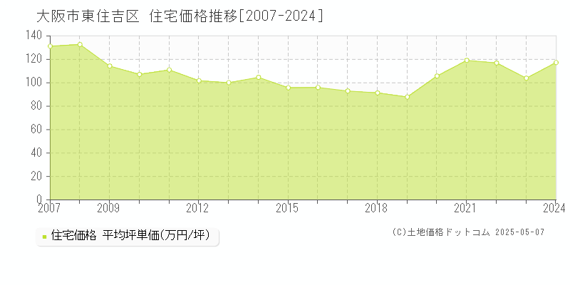 大阪市東住吉区(大阪府)の住宅価格推移グラフ(坪単価)[2007-2024年]