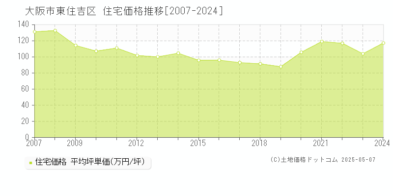 大阪市東住吉区の住宅価格推移グラフ 