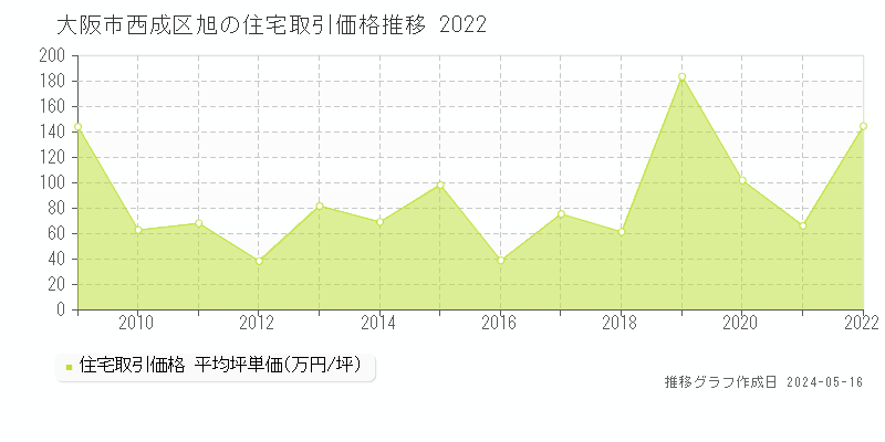 大阪市西成区旭の住宅価格推移グラフ 
