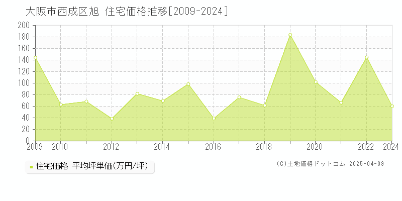 大阪市西成区旭の住宅価格推移グラフ 