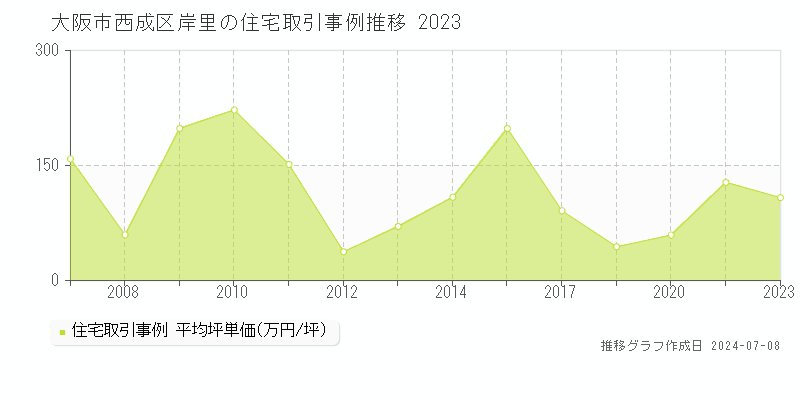 大阪市西成区岸里の住宅取引事例推移グラフ 