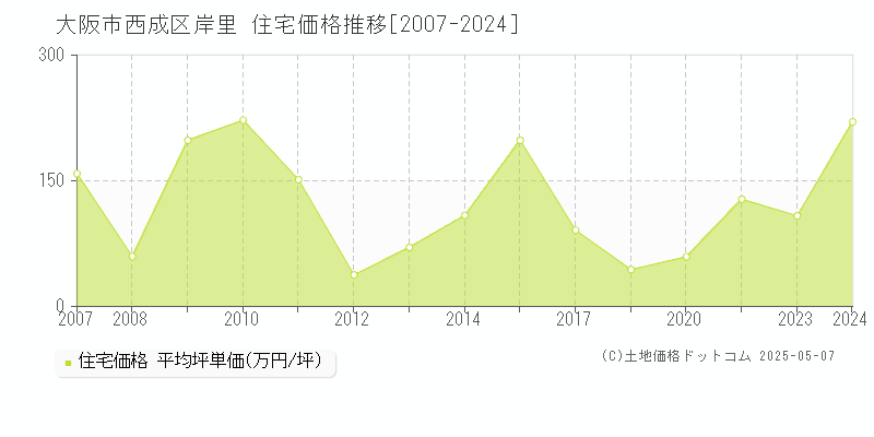 岸里(大阪市西成区)の住宅価格推移グラフ(坪単価)[2007-2024年]