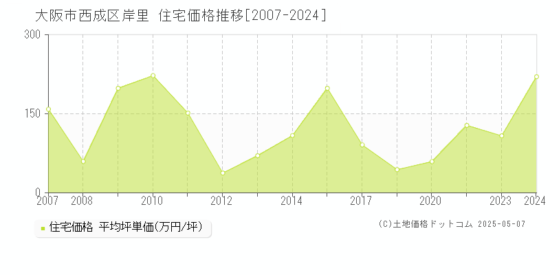 大阪市西成区岸里の住宅価格推移グラフ 