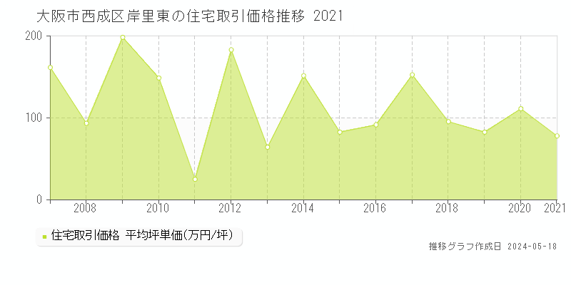 大阪市西成区岸里東の住宅価格推移グラフ 