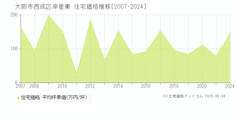 岸里東(大阪市西成区)の住宅価格推移グラフ(坪単価)[2007-2024年]