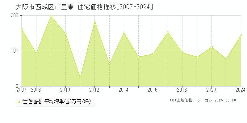 大阪市西成区岸里東の住宅取引事例推移グラフ 