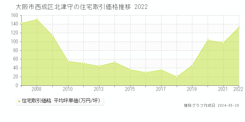 大阪市西成区北津守の住宅価格推移グラフ 
