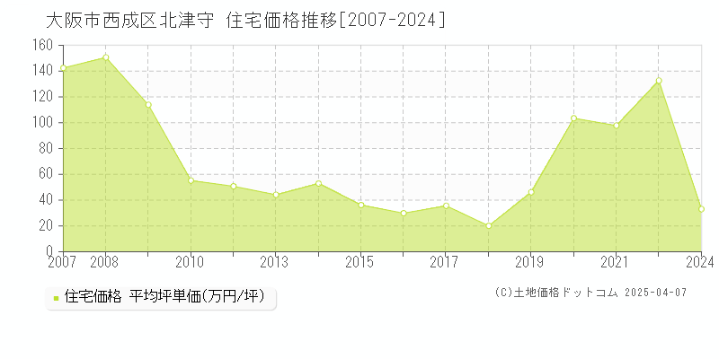 大阪市西成区北津守の住宅価格推移グラフ 