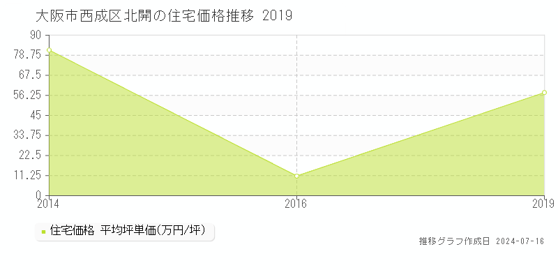 大阪市西成区北開の住宅価格推移グラフ 
