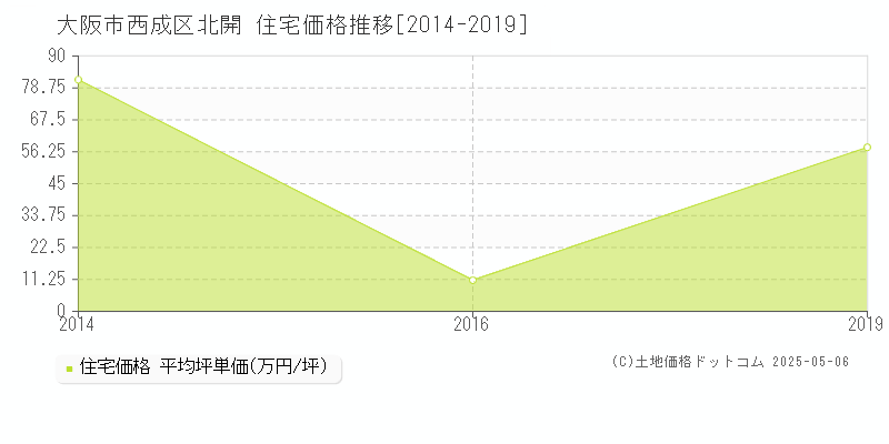 北開(大阪市西成区)の住宅価格推移グラフ(坪単価)[2014-2019年]