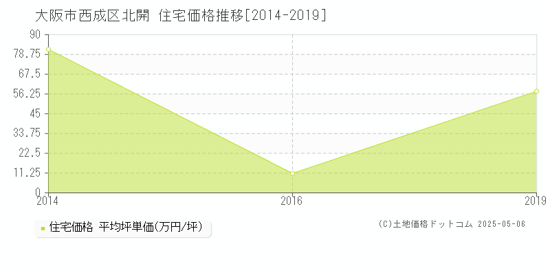 大阪市西成区北開の住宅価格推移グラフ 