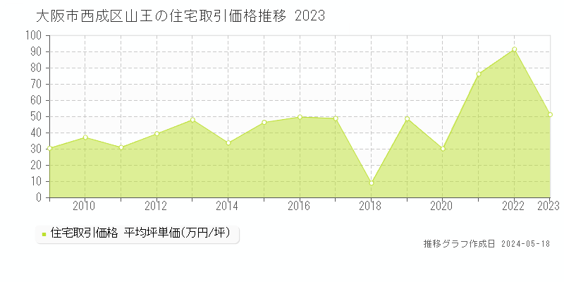 大阪市西成区山王の住宅価格推移グラフ 
