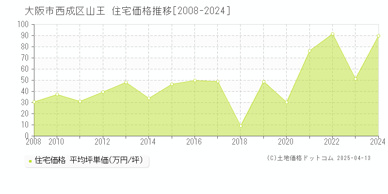 大阪市西成区山王の住宅取引事例推移グラフ 