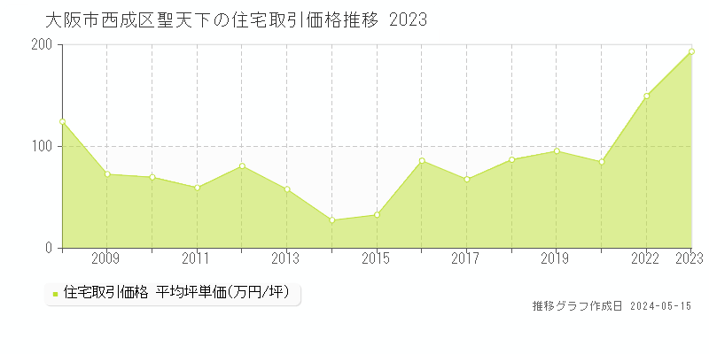 大阪市西成区聖天下の住宅取引事例推移グラフ 