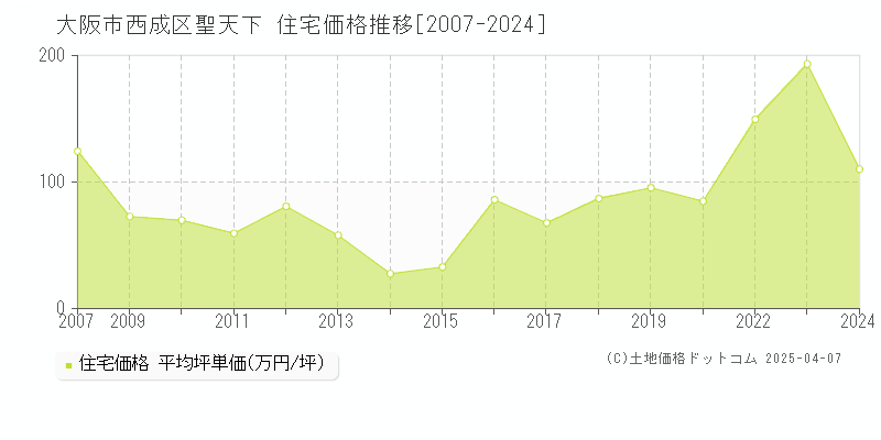 大阪市西成区聖天下の住宅価格推移グラフ 