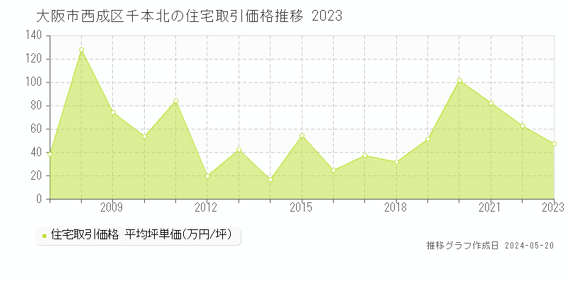 大阪市西成区千本北の住宅取引事例推移グラフ 