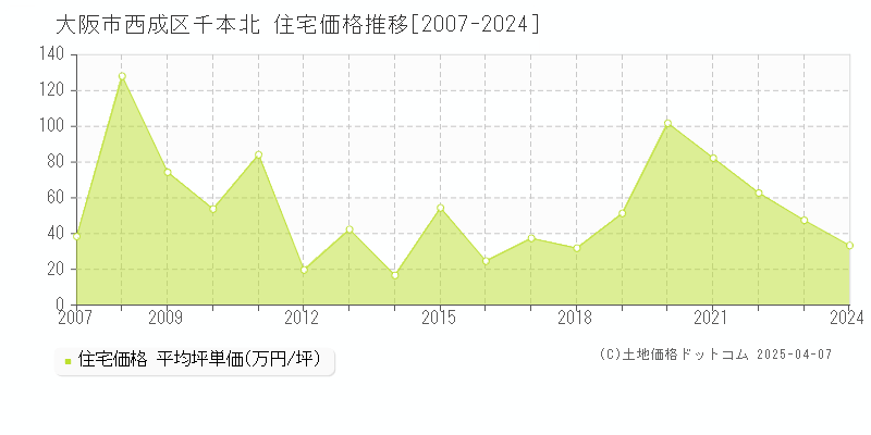 大阪市西成区千本北の住宅取引事例推移グラフ 