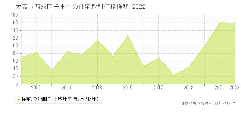 大阪市西成区千本中の住宅取引事例推移グラフ 