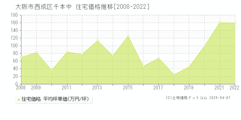 大阪市西成区千本中の住宅価格推移グラフ 