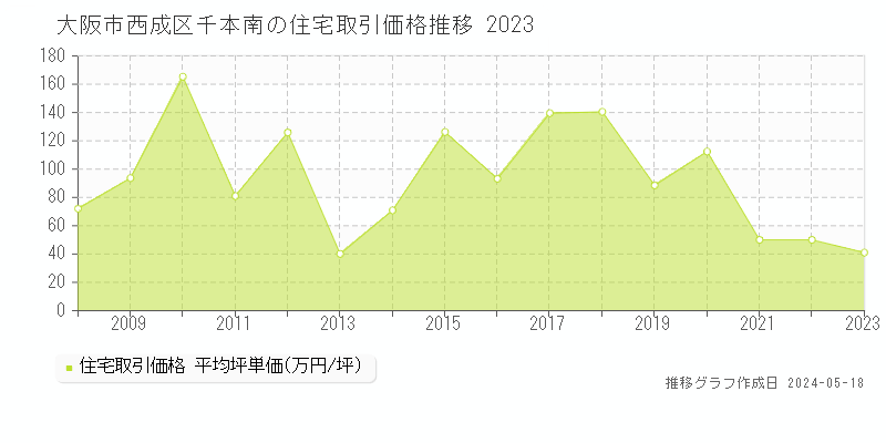 大阪市西成区千本南の住宅価格推移グラフ 