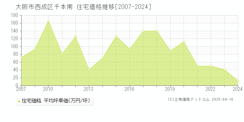 大阪市西成区千本南の住宅価格推移グラフ 