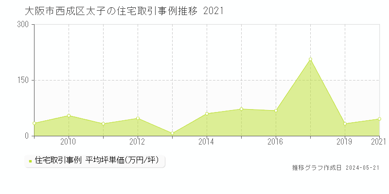 大阪市西成区太子の住宅取引事例推移グラフ 