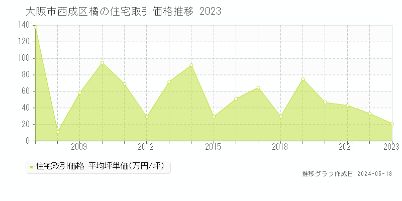 大阪市西成区橘の住宅取引事例推移グラフ 