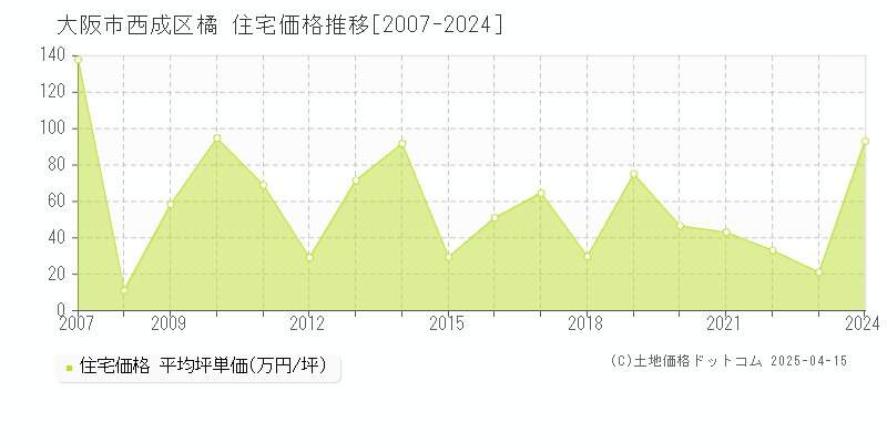 大阪市西成区橘の住宅価格推移グラフ 