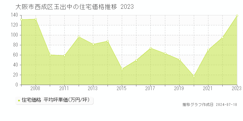 大阪市西成区玉出中の住宅取引事例推移グラフ 