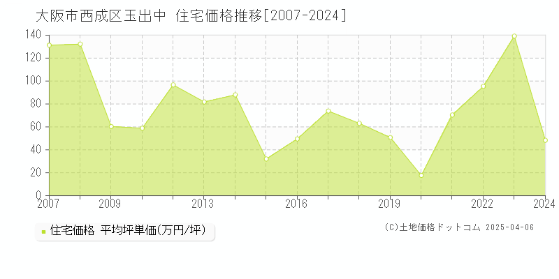 大阪市西成区玉出中の住宅価格推移グラフ 