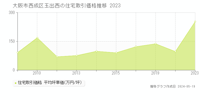 大阪市西成区玉出西の住宅取引価格推移グラフ 