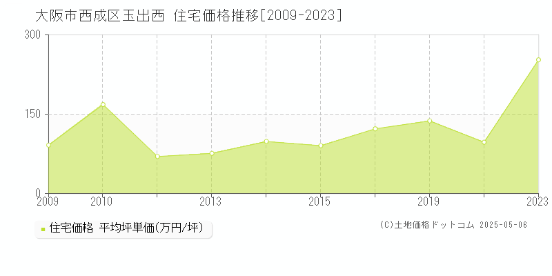 玉出西(大阪市西成区)の住宅価格推移グラフ(坪単価)[2009-2023年]